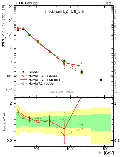 Plot of ht in 7000 GeV pp collisions