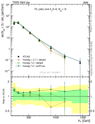 Plot of ht in 7000 GeV pp collisions
