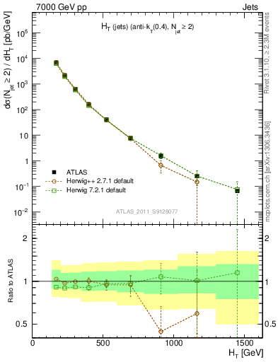 Plot of ht in 7000 GeV pp collisions
