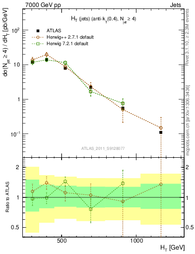 Plot of ht in 7000 GeV pp collisions