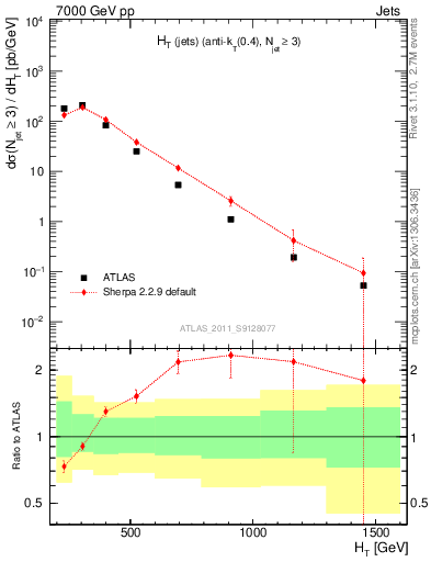 Plot of ht in 7000 GeV pp collisions