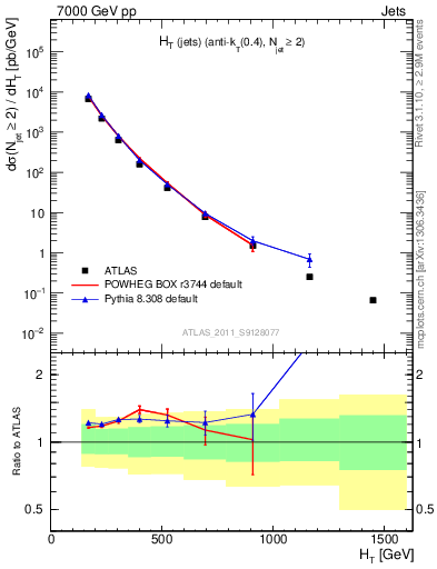 Plot of ht in 7000 GeV pp collisions