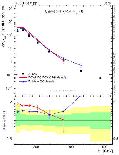 Plot of ht in 7000 GeV pp collisions