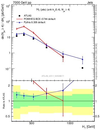 Plot of ht in 7000 GeV pp collisions