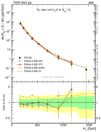 Plot of ht in 7000 GeV pp collisions