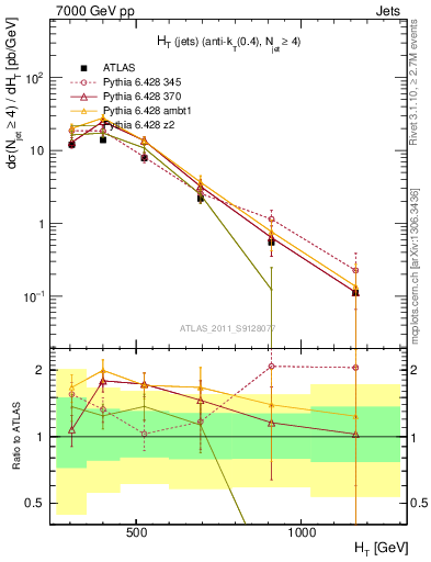 Plot of ht in 7000 GeV pp collisions