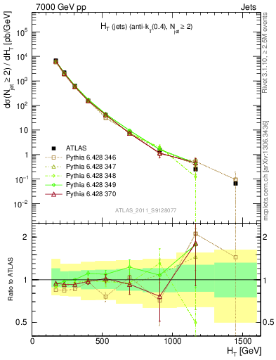 Plot of ht in 7000 GeV pp collisions