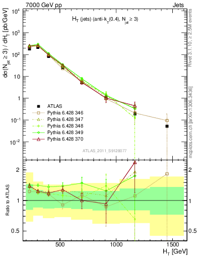 Plot of ht in 7000 GeV pp collisions