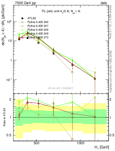 Plot of ht in 7000 GeV pp collisions