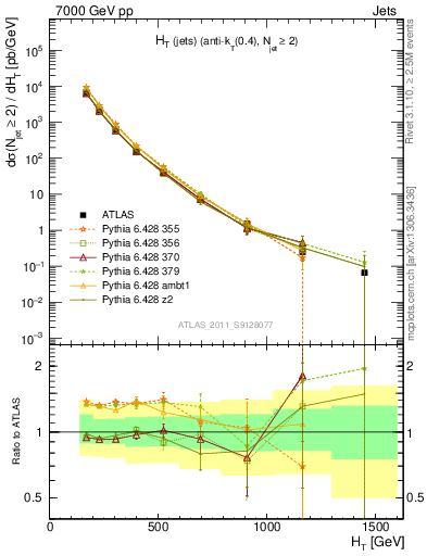 Plot of ht in 7000 GeV pp collisions