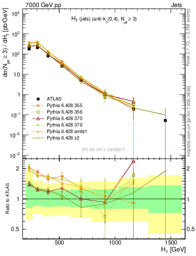 Plot of ht in 7000 GeV pp collisions