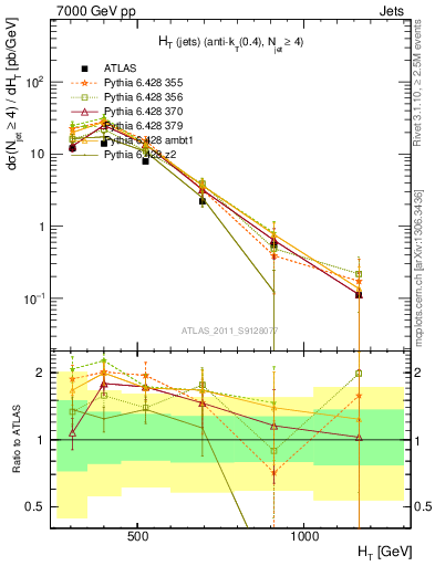 Plot of ht in 7000 GeV pp collisions
