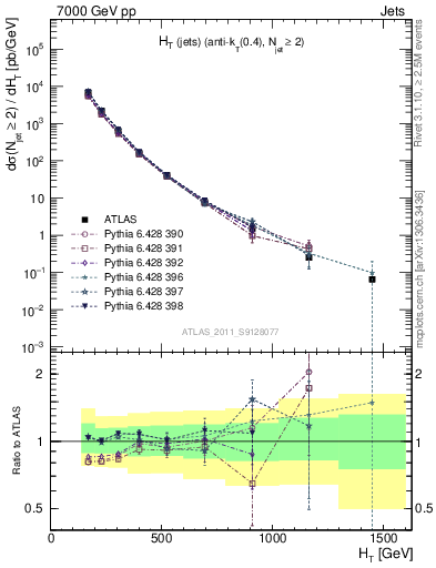 Plot of ht in 7000 GeV pp collisions