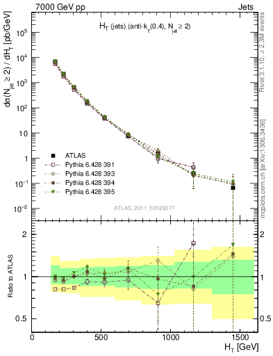 Plot of ht in 7000 GeV pp collisions