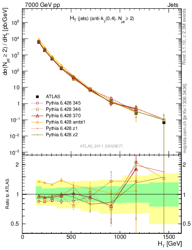 Plot of ht in 7000 GeV pp collisions