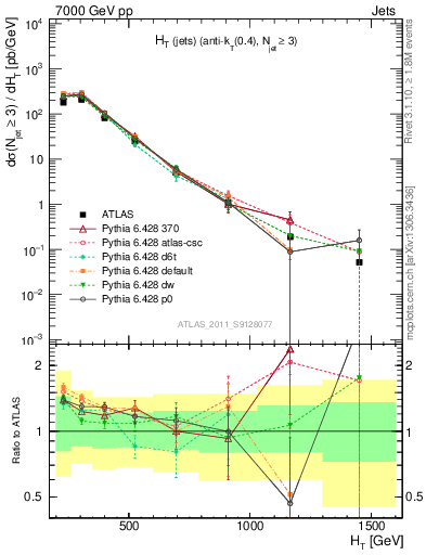 Plot of ht in 7000 GeV pp collisions
