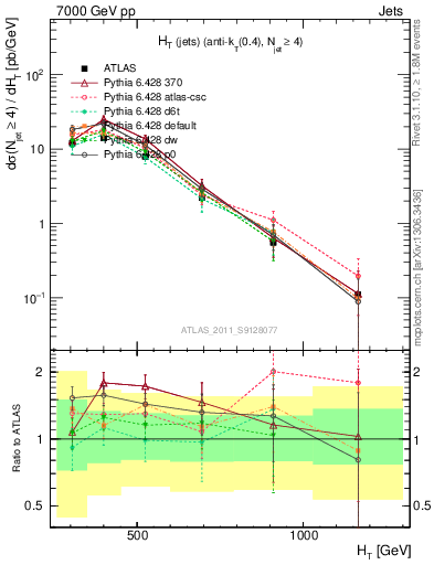 Plot of ht in 7000 GeV pp collisions