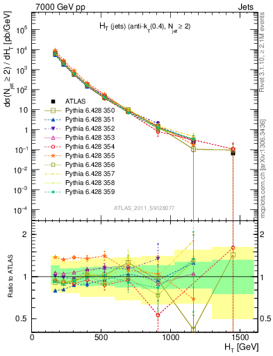 Plot of ht in 7000 GeV pp collisions