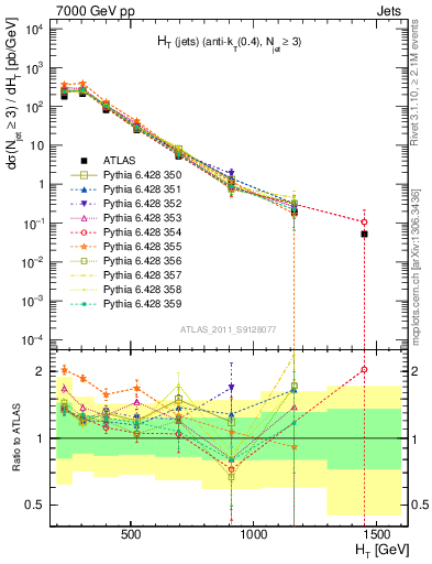Plot of ht in 7000 GeV pp collisions
