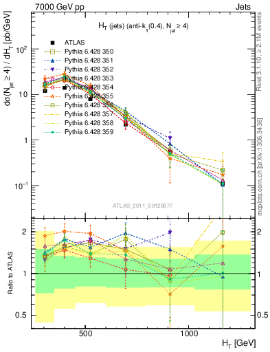 Plot of ht in 7000 GeV pp collisions