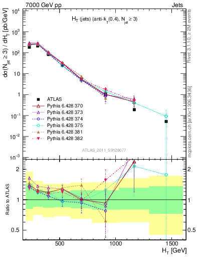 Plot of ht in 7000 GeV pp collisions
