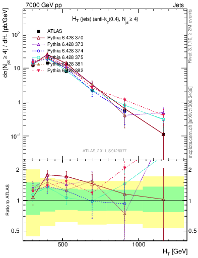 Plot of ht in 7000 GeV pp collisions