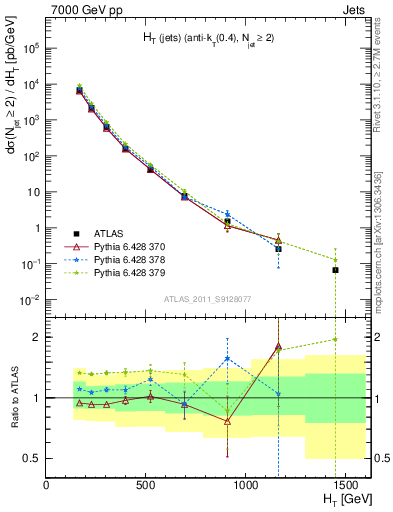 Plot of ht in 7000 GeV pp collisions