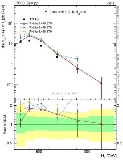 Plot of ht in 7000 GeV pp collisions