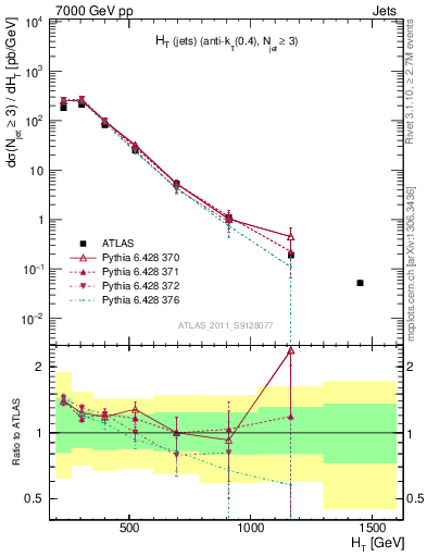Plot of ht in 7000 GeV pp collisions