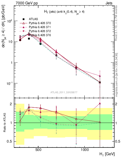 Plot of ht in 7000 GeV pp collisions