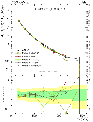 Plot of ht in 7000 GeV pp collisions