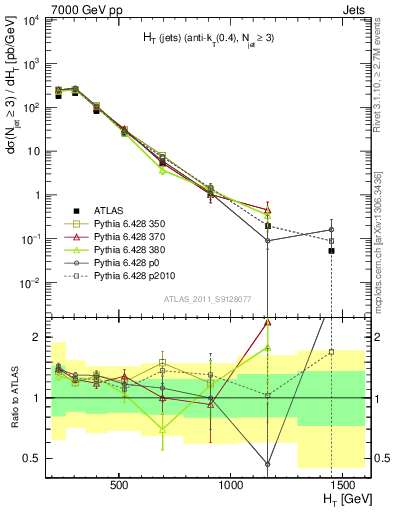 Plot of ht in 7000 GeV pp collisions