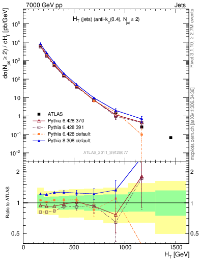 Plot of ht in 7000 GeV pp collisions