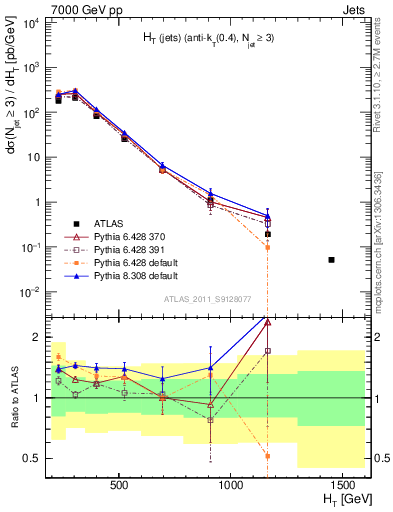 Plot of ht in 7000 GeV pp collisions