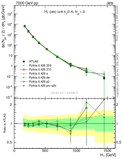 Plot of ht in 7000 GeV pp collisions