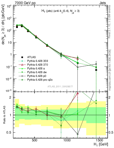 Plot of ht in 7000 GeV pp collisions