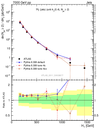 Plot of ht in 7000 GeV pp collisions