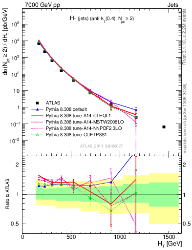 Plot of ht in 7000 GeV pp collisions