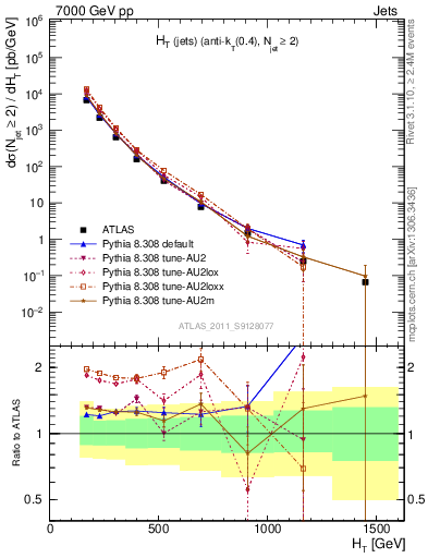 Plot of ht in 7000 GeV pp collisions