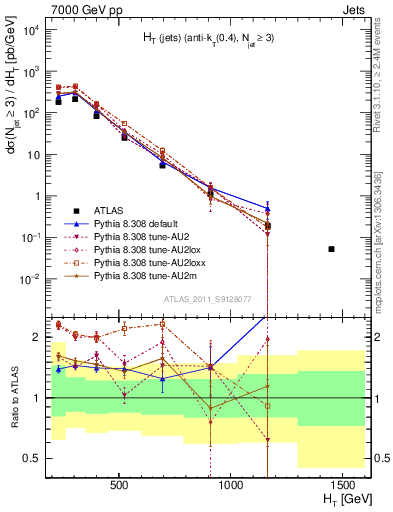 Plot of ht in 7000 GeV pp collisions