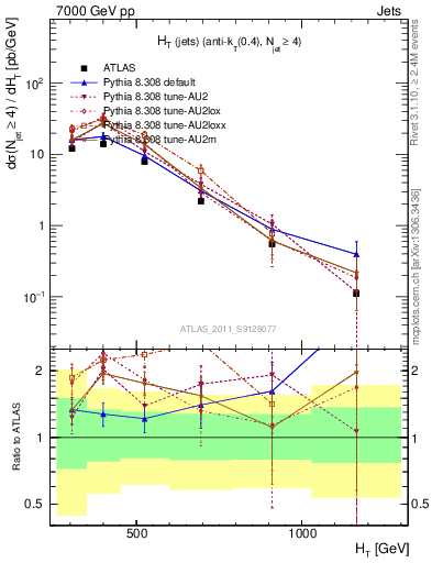 Plot of ht in 7000 GeV pp collisions