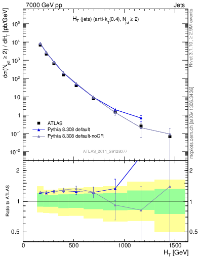 Plot of ht in 7000 GeV pp collisions