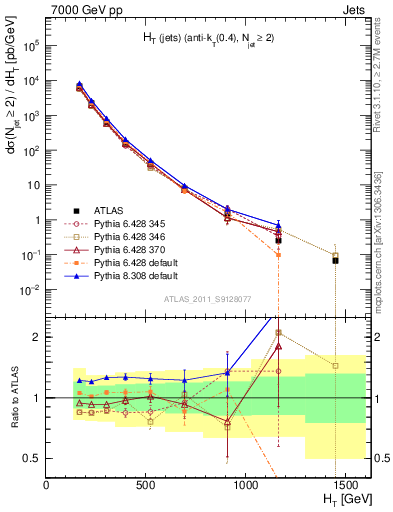Plot of ht in 7000 GeV pp collisions