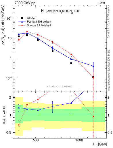 Plot of ht in 7000 GeV pp collisions