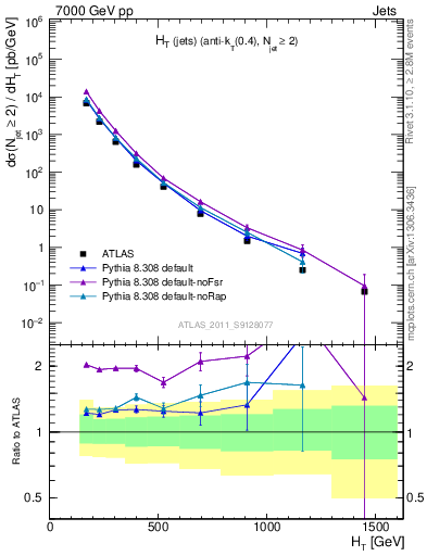 Plot of ht in 7000 GeV pp collisions
