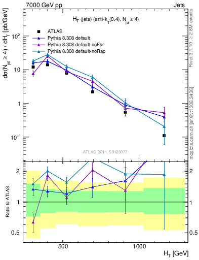 Plot of ht in 7000 GeV pp collisions