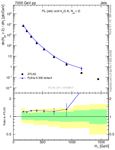 Plot of ht in 7000 GeV pp collisions