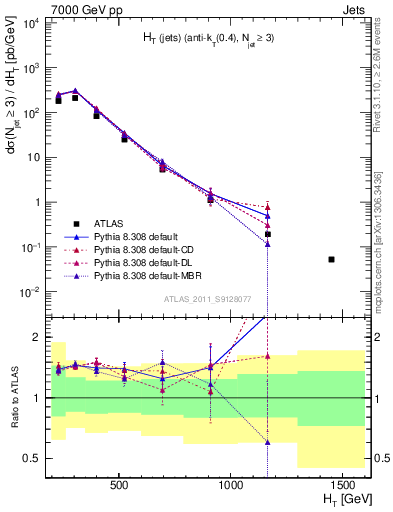 Plot of ht in 7000 GeV pp collisions