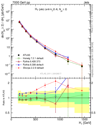 Plot of ht in 7000 GeV pp collisions