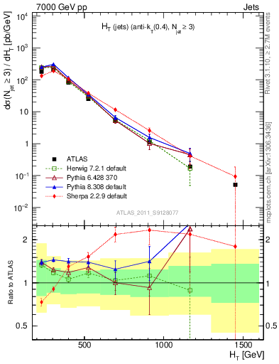 Plot of ht in 7000 GeV pp collisions